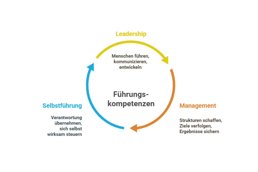 Überblick Führungskräfte Kurse: Coaching - Leadership, Selbstführung, Management - lernen mit Erfolg für mehr Wissen 2025, 2026