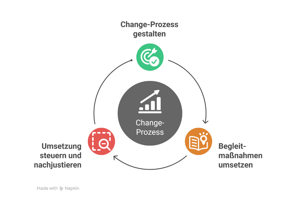 Change-Prozess