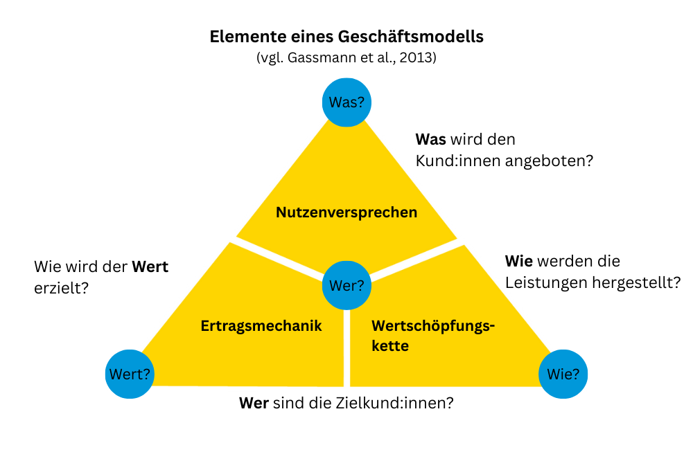 Wissen auf einen Blick: Elemente eines Geschäftsmodells