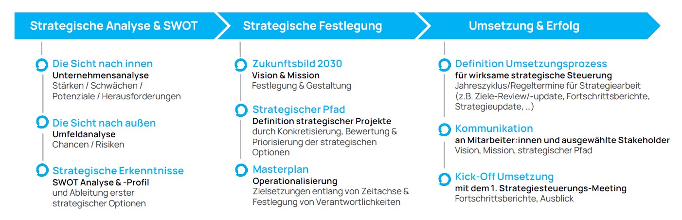 Entwicklung Strategie und Umsetzung