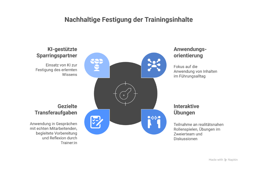 Strategien zur nachhaltigen Festigung der Trainingsinhalte
