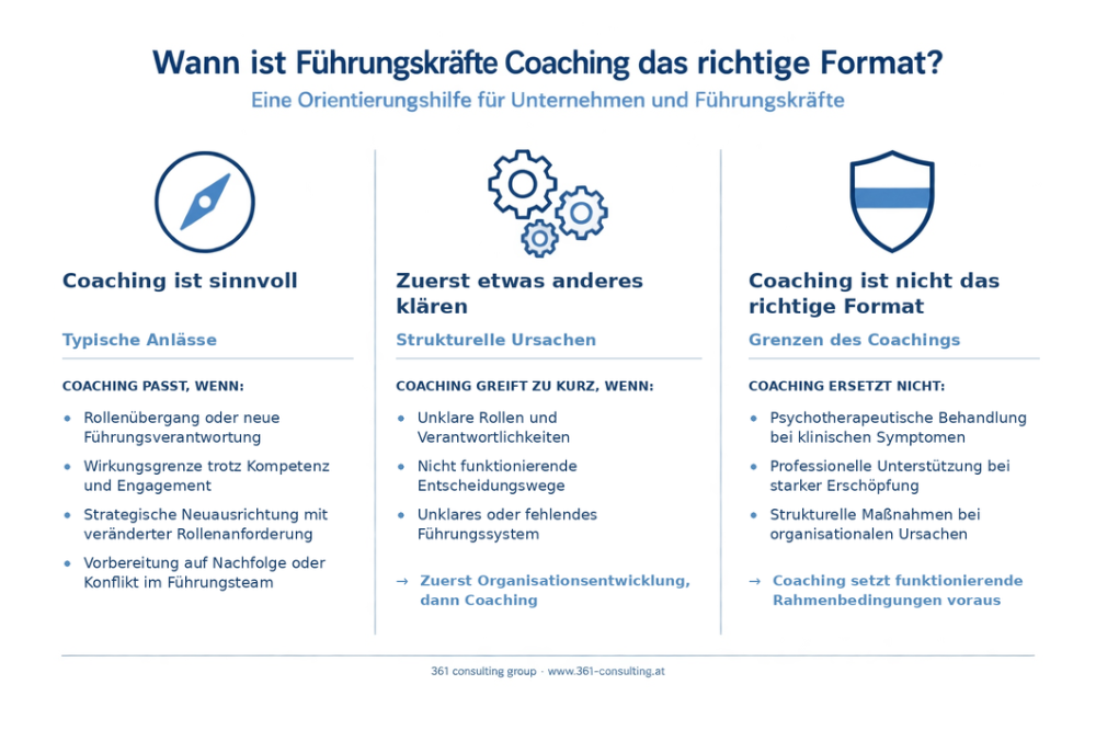Wann ist Führungskräfte Coaching das richtige Format?