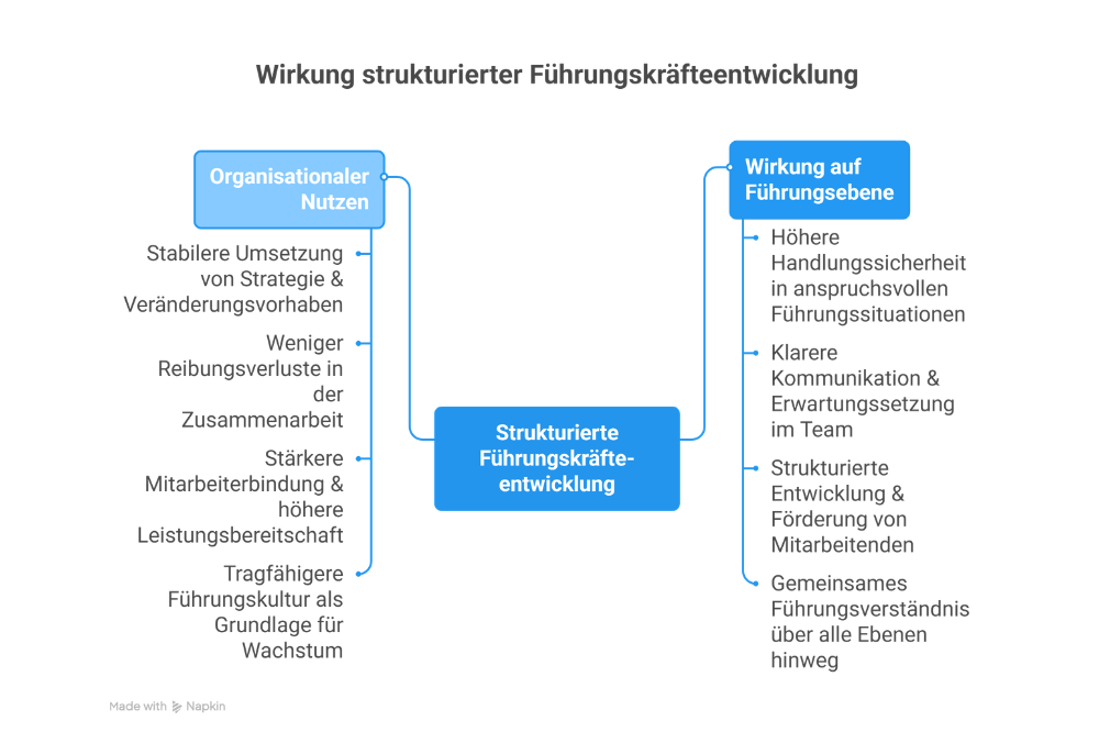 Wirkung strukturierter Führungskräfteentwicklung