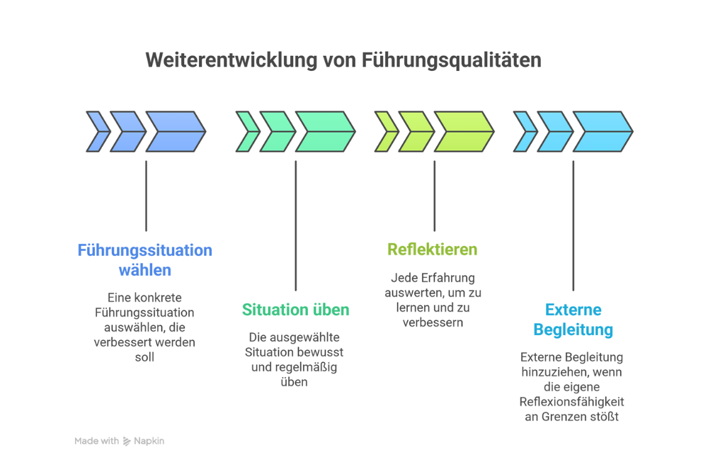 Weiterentwicklung von Führungsqualitäten