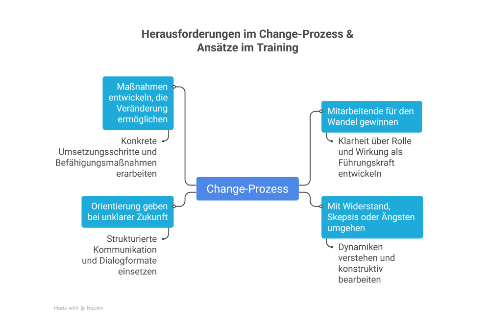 Herausforderungen im Change-Prozess und Ansätze im Training