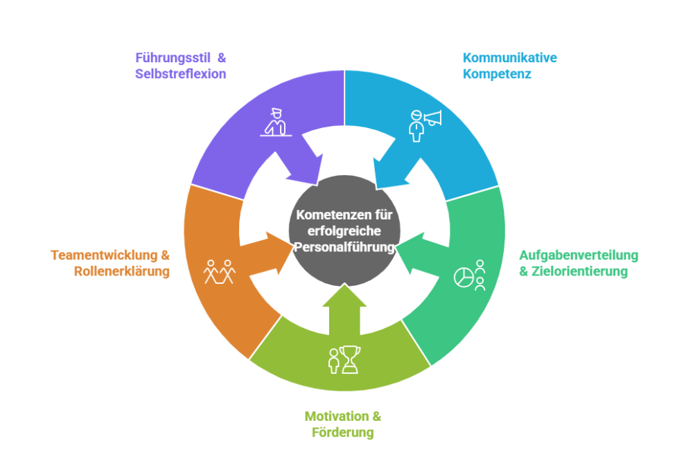 Kompetenzen Personalführung
