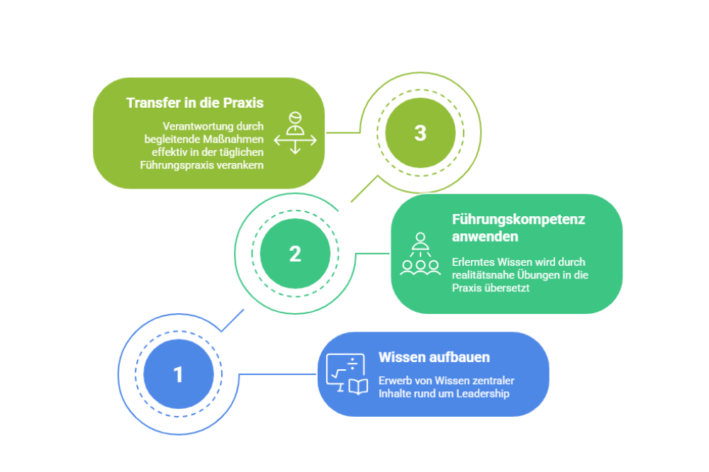 Erfolgreich führen lernen 2025 2026: Business Programme für Führungskräfte in Management - Marketing, Produktion etc.