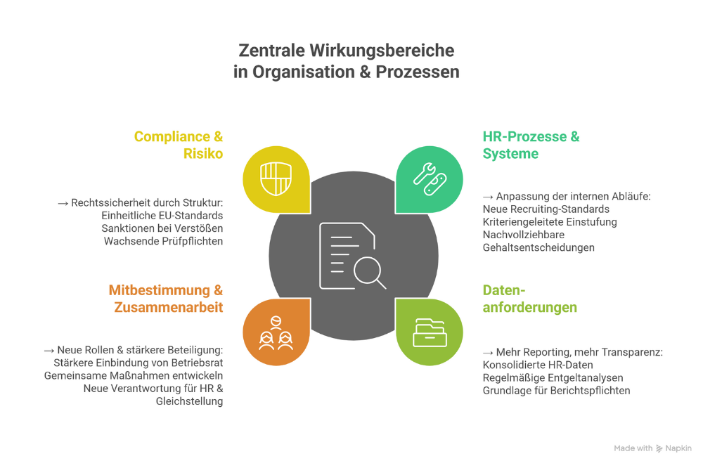 Auswirkungen der Lohntransparenzrichtlinie auf Organisation und Prozesse
