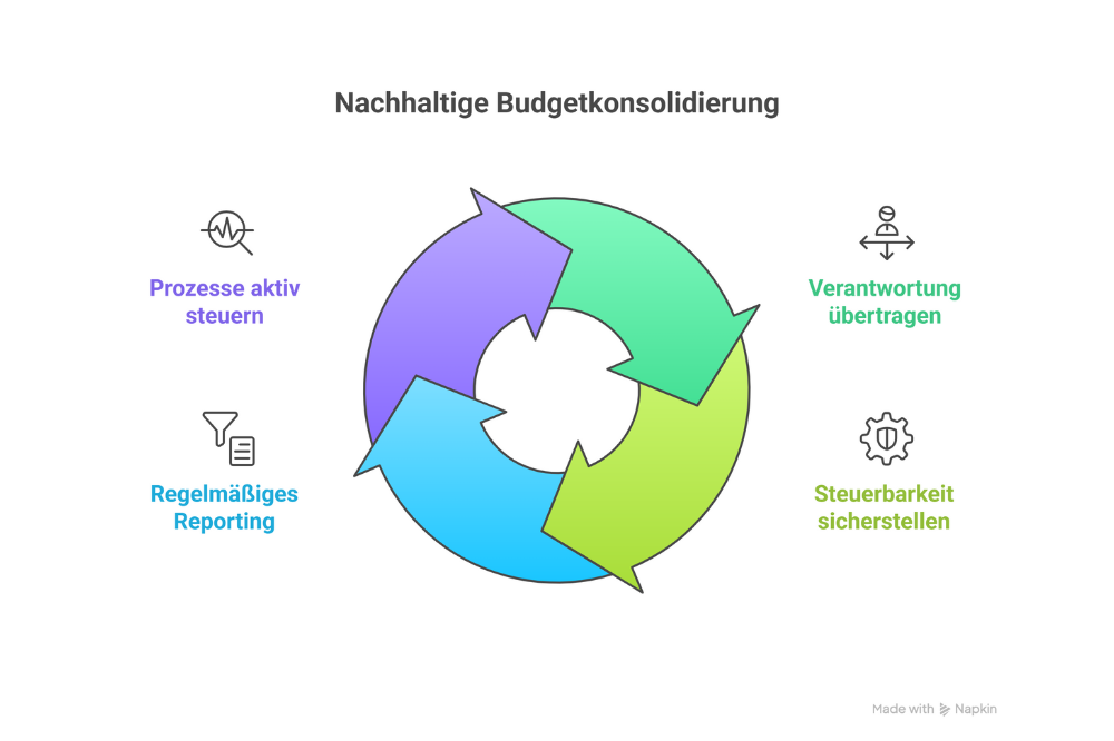 Ablauf nachhaltiger Kostenoptimierung