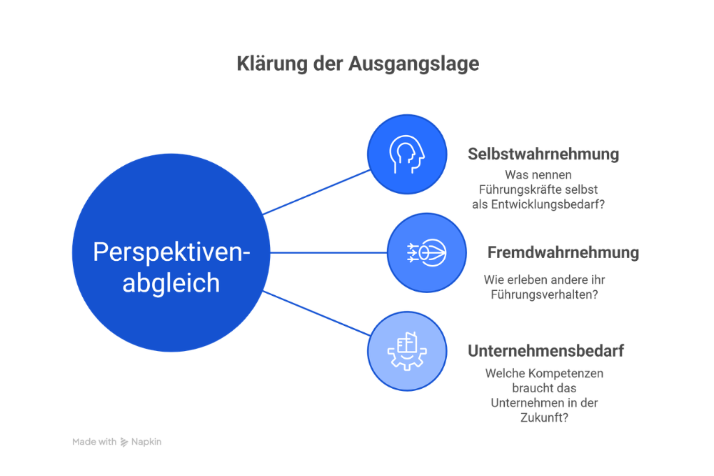 Perspektivenabgleich zur Klärung der Ausgangslage