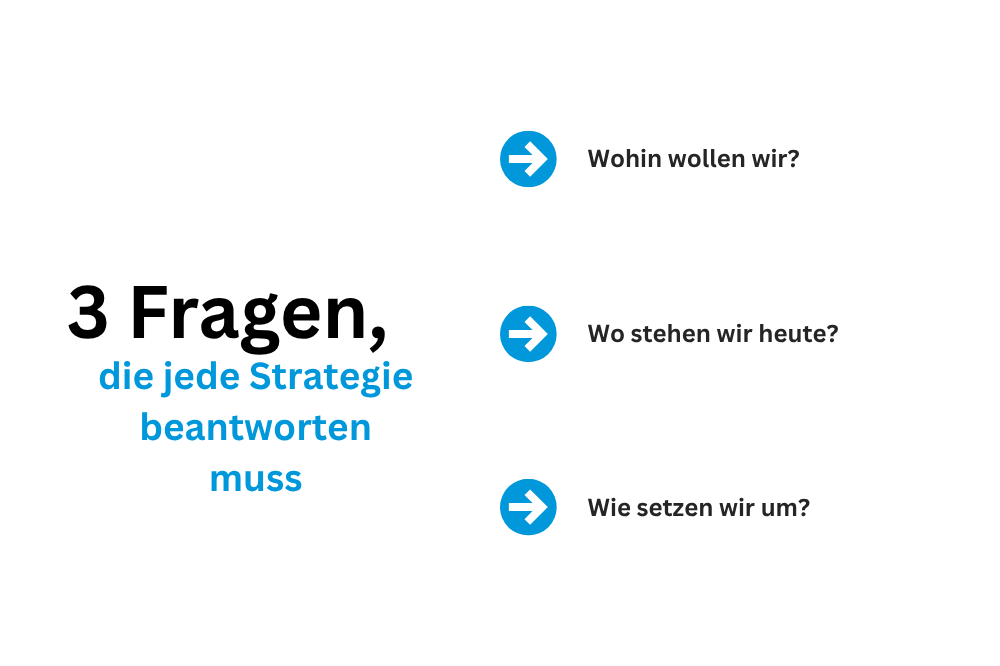 Drei Fragen, die jede Strategie beantworten muss: Wohin wollen wir, wo stehen wir heute, wie setzen wir um?