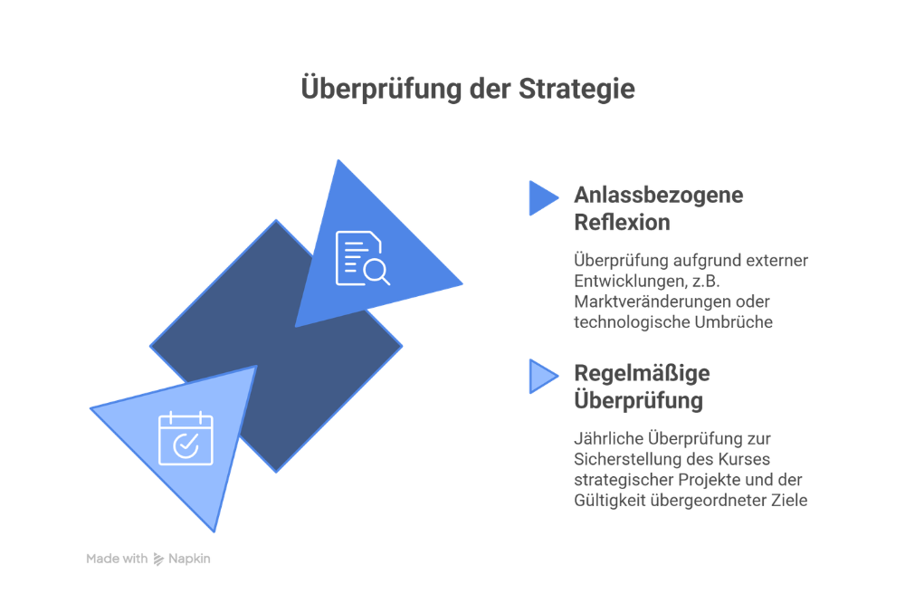Überprüfung der Strategie