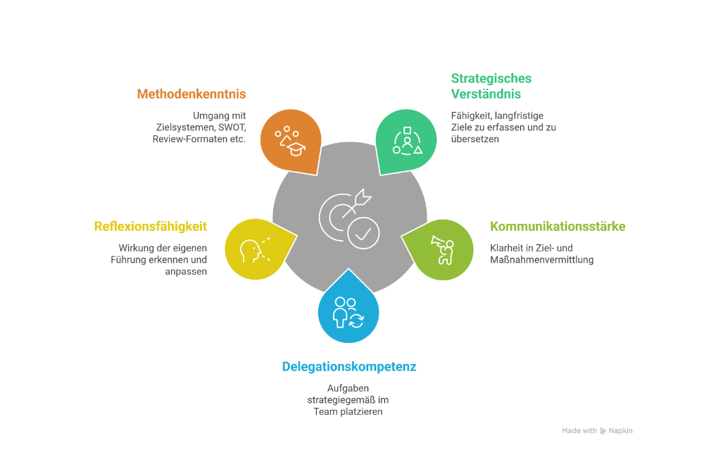 Kompetenzen für strategische Wirksamkeit 