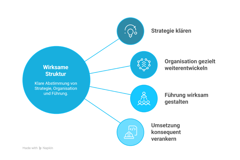 Wirksame Struktur Faktoren